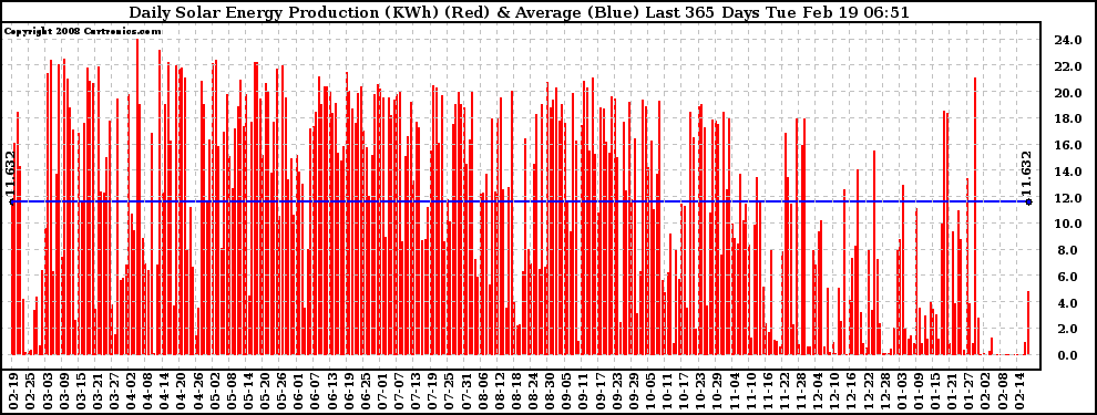 Solar PV/Inverter Performance Daily Solar Energy Production Last 365 Days