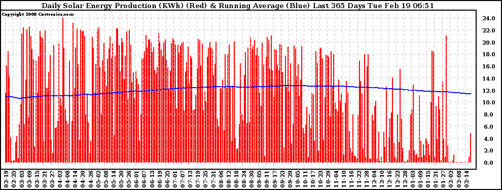 Solar PV/Inverter Performance Daily Solar Energy Production Running Average Last 365 Days