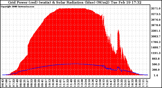 Solar PV/Inverter Performance Grid Power & Solar Radiation