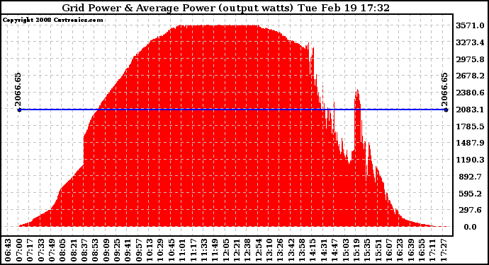 Solar PV/Inverter Performance Inverter Power Output