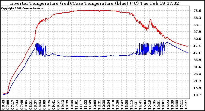 Solar PV/Inverter Performance Inverter Operating Temperature