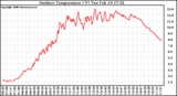 Solar PV/Inverter Performance Outdoor Temperature