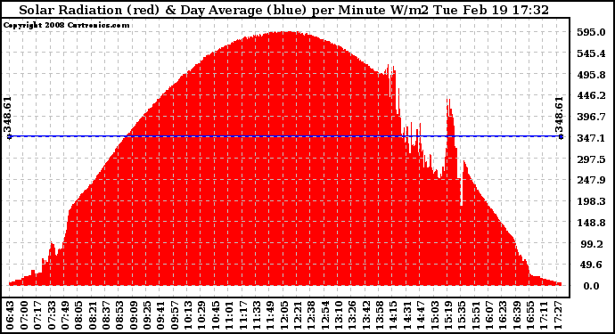 Solar PV/Inverter Performance Solar Radiation & Day Average per Minute