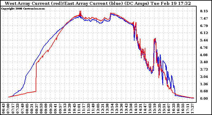 Solar PV/Inverter Performance Photovoltaic Panel Current Output