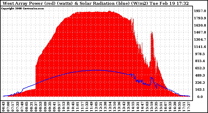 Solar PV/Inverter Performance West Array Power Output & Solar Radiation