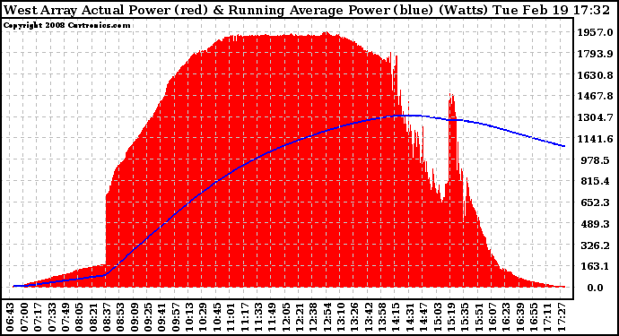 Solar PV/Inverter Performance West Array Actual & Running Average Power Output