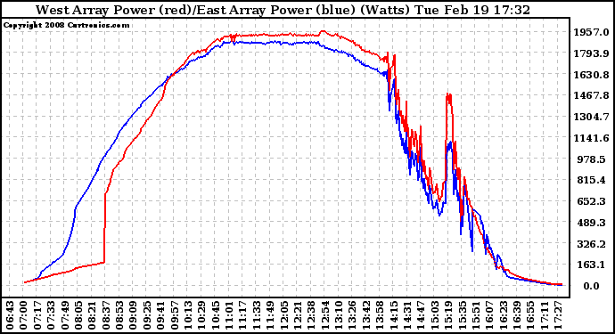 Solar PV/Inverter Performance Photovoltaic Panel Power Output