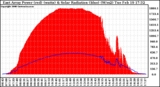 Solar PV/Inverter Performance East Array Power Output & Solar Radiation