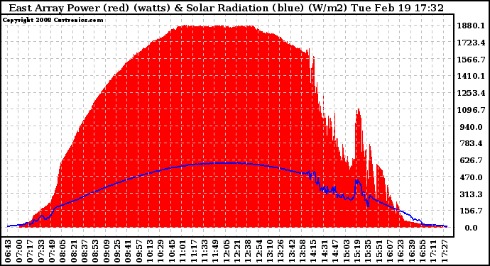 Solar PV/Inverter Performance East Array Power Output & Solar Radiation