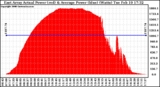 Solar PV/Inverter Performance East Array Actual & Average Power Output