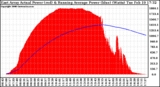 Solar PV/Inverter Performance East Array Actual & Running Average Power Output