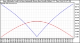 Solar PV/Inverter Performance Sun Altitude Angle & Azimuth Angle