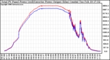 Solar PV/Inverter Performance PV Panel Power Output & Inverter Power Output