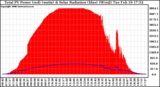 Solar PV/Inverter Performance Total PV Panel Power Output & Solar Radiation