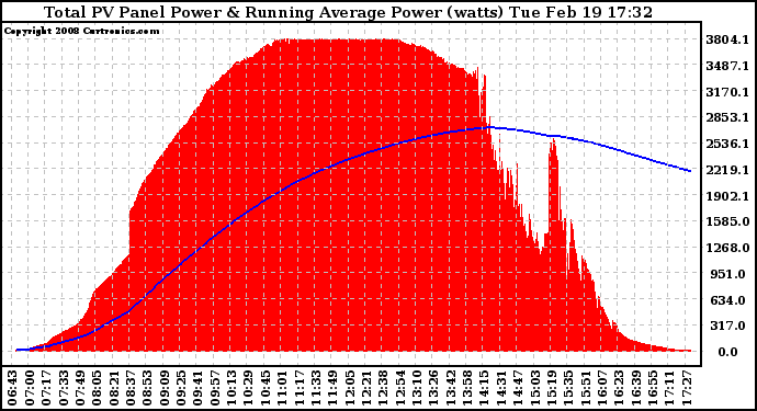 Solar PV/Inverter Performance Total PV Panel & Running Average Power Output