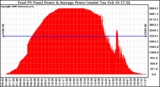 Solar PV/Inverter Performance Total PV Panel Power Output