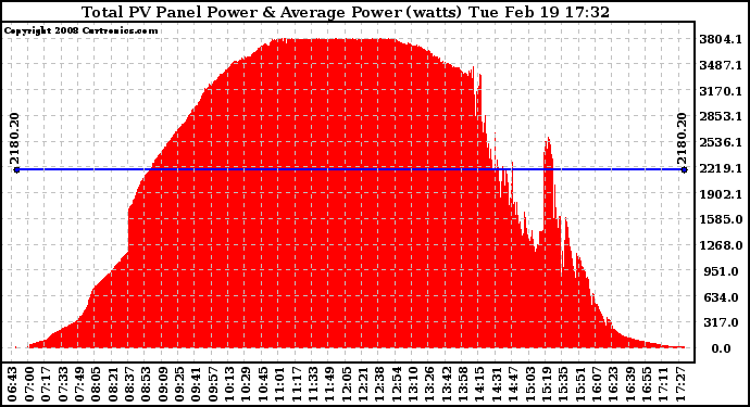 Solar PV/Inverter Performance Total PV Panel Power Output