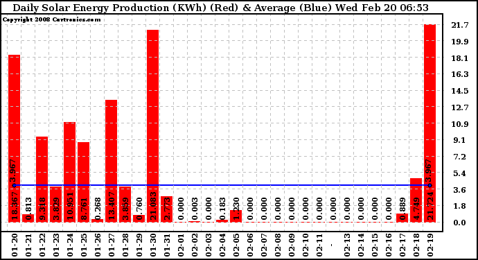 Solar PV/Inverter Performance Daily Solar Energy Production