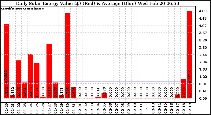 Solar PV/Inverter Performance Daily Solar Energy Production Value