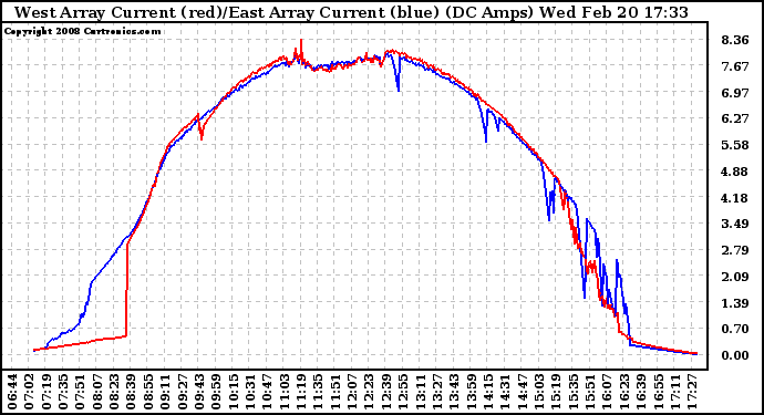 Solar PV/Inverter Performance Photovoltaic Panel Current Output