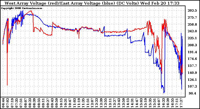 Solar PV/Inverter Performance Photovoltaic Panel Voltage Output