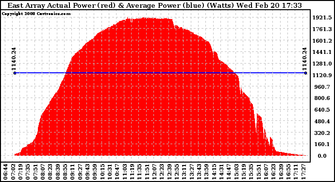 Solar PV/Inverter Performance East Array Actual & Average Power Output