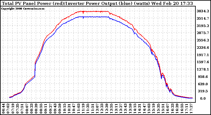 Solar PV/Inverter Performance PV Panel Power Output & Inverter Power Output