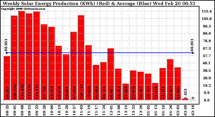 Solar PV/Inverter Performance Weekly Solar Energy Production