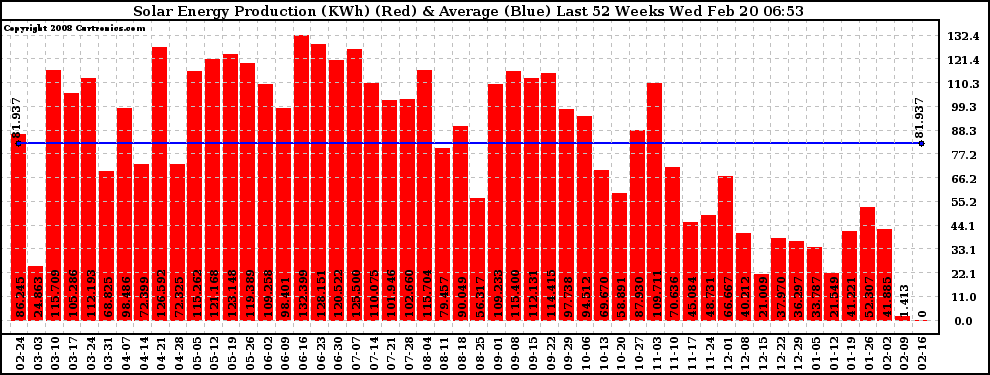 Solar PV/Inverter Performance Weekly Solar Energy Production Last 52 Weeks