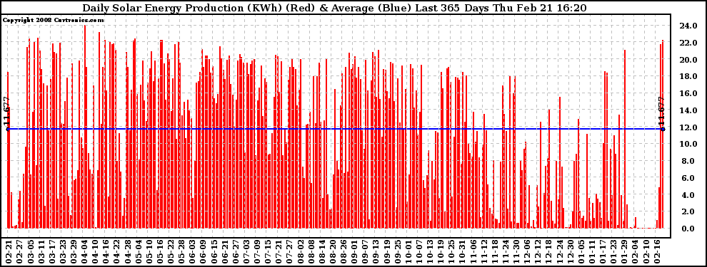 Solar PV/Inverter Performance Daily Solar Energy Production Last 365 Days