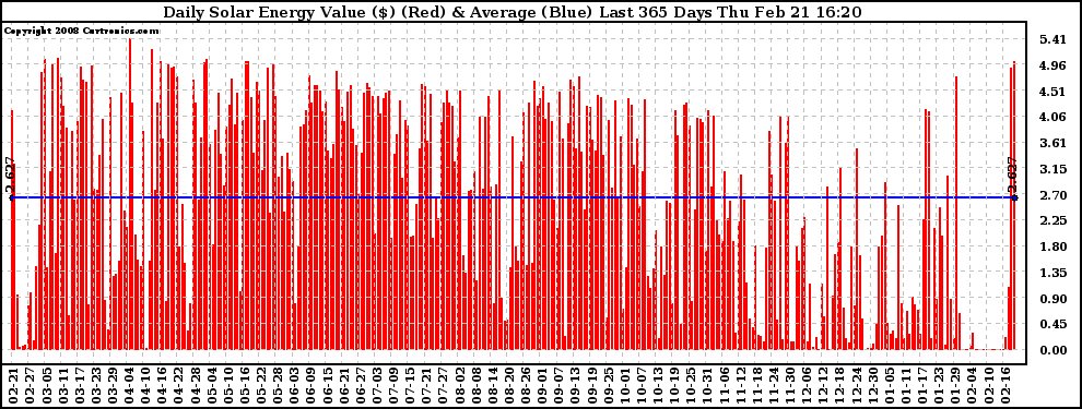 Solar PV/Inverter Performance Daily Solar Energy Production Value Last 365 Days