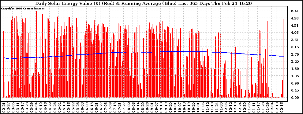 Solar PV/Inverter Performance Daily Solar Energy Production Value Running Average Last 365 Days