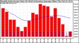 Solar PV/Inverter Performance Monthly Solar Energy Production Value Running Average