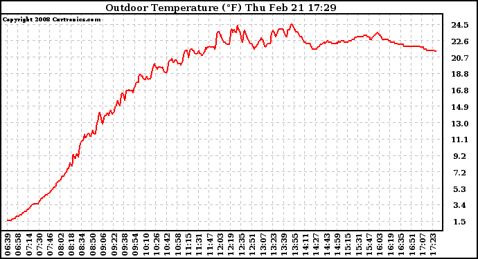 Solar PV/Inverter Performance Outdoor Temperature