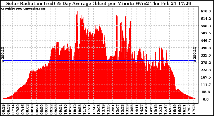 Solar PV/Inverter Performance Solar Radiation & Day Average per Minute