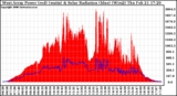 Solar PV/Inverter Performance West Array Power Output & Solar Radiation