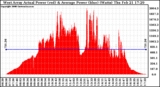 Solar PV/Inverter Performance West Array Actual & Average Power Output