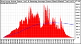 Solar PV/Inverter Performance West Array Actual & Running Average Power Output