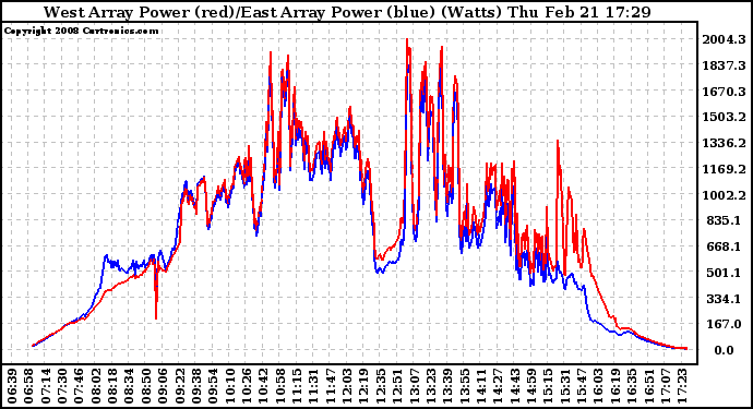 Solar PV/Inverter Performance Photovoltaic Panel Power Output