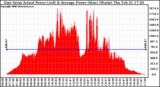 Solar PV/Inverter Performance East Array Actual & Average Power Output