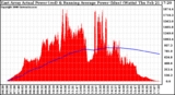 Solar PV/Inverter Performance East Array Actual & Running Average Power Output