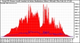 Solar PV/Inverter Performance Total PV Panel Power Output & Solar Radiation