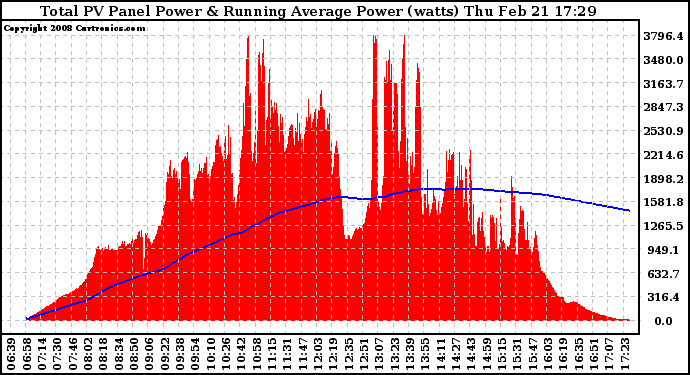 Solar PV/Inverter Performance Total PV Panel & Running Average Power Output