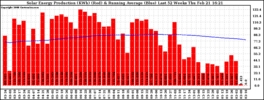 Milwaukee Solar Powered Home WeeklyProduction52RunningAvg