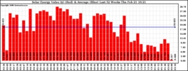 Milwaukee Solar Powered Home WeeklyProduction52Value