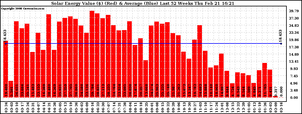 Solar PV/Inverter Performance Weekly Solar Energy Production Value Last 52 Weeks