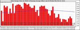 Milwaukee Solar Powered Home WeeklyProduction52ValueRunningAvg