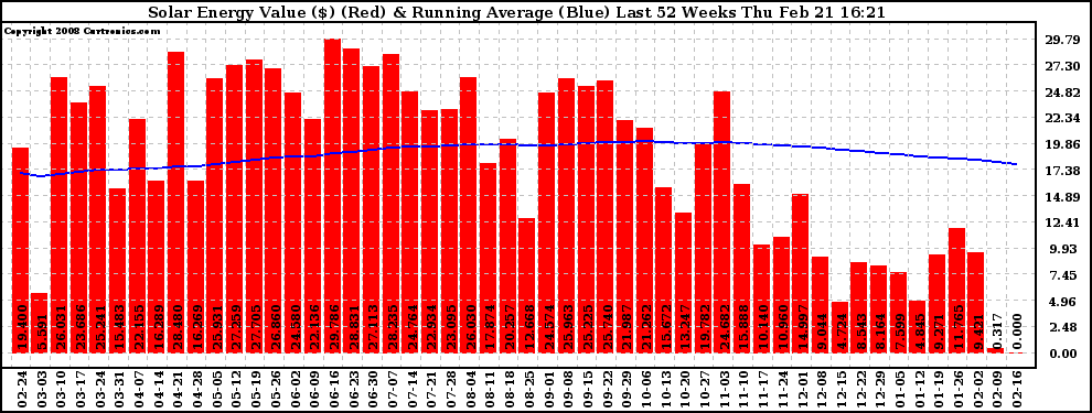 Solar PV/Inverter Performance Weekly Solar Energy Production Value Running Average Last 52 Weeks