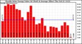 Milwaukee Solar Powered Home WeeklyProductionValue