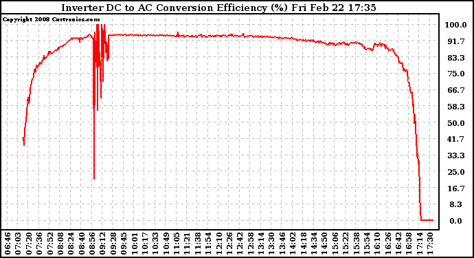 Solar PV/Inverter Performance Inverter DC to AC Conversion Efficiency